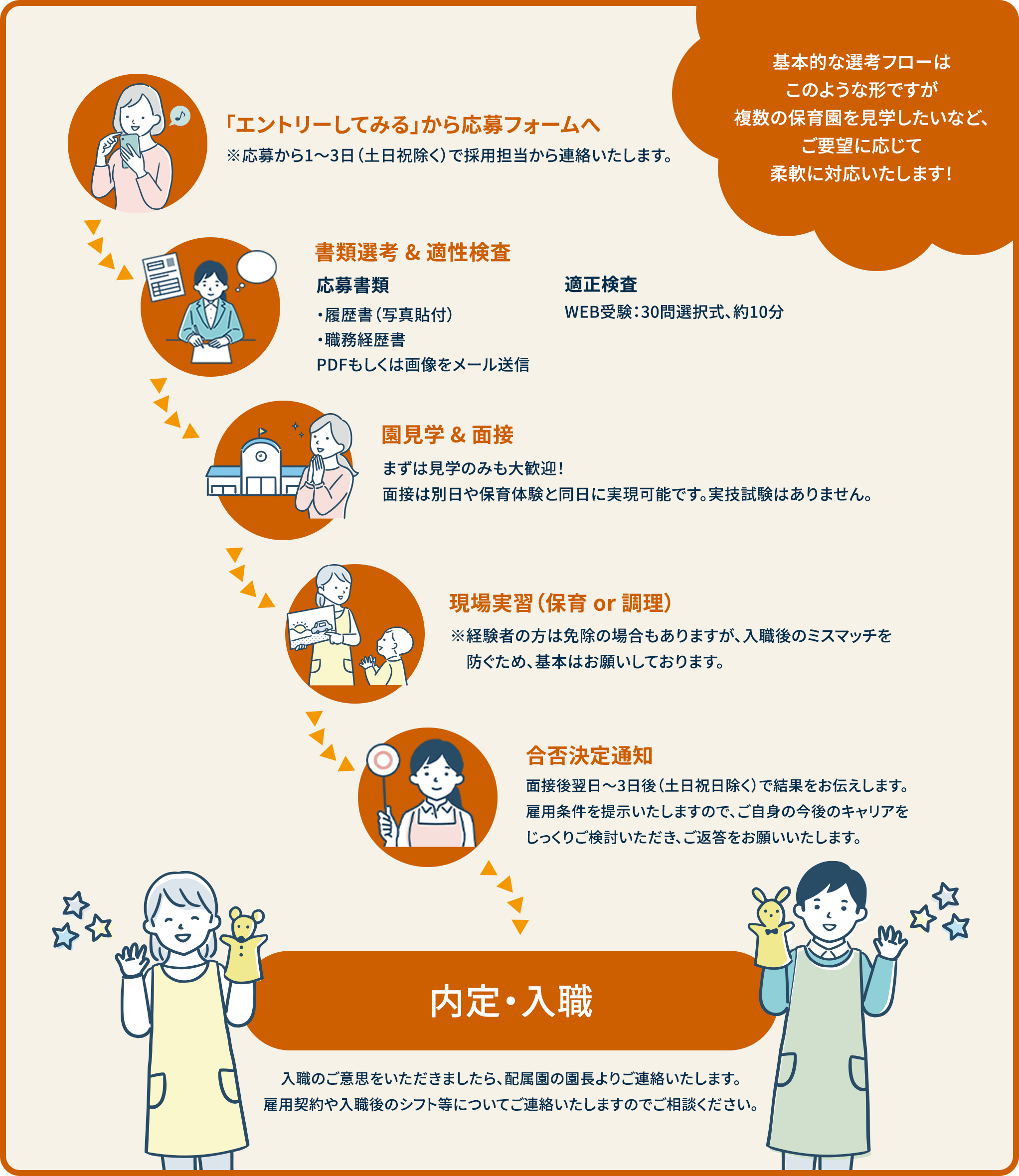 採用フローの図