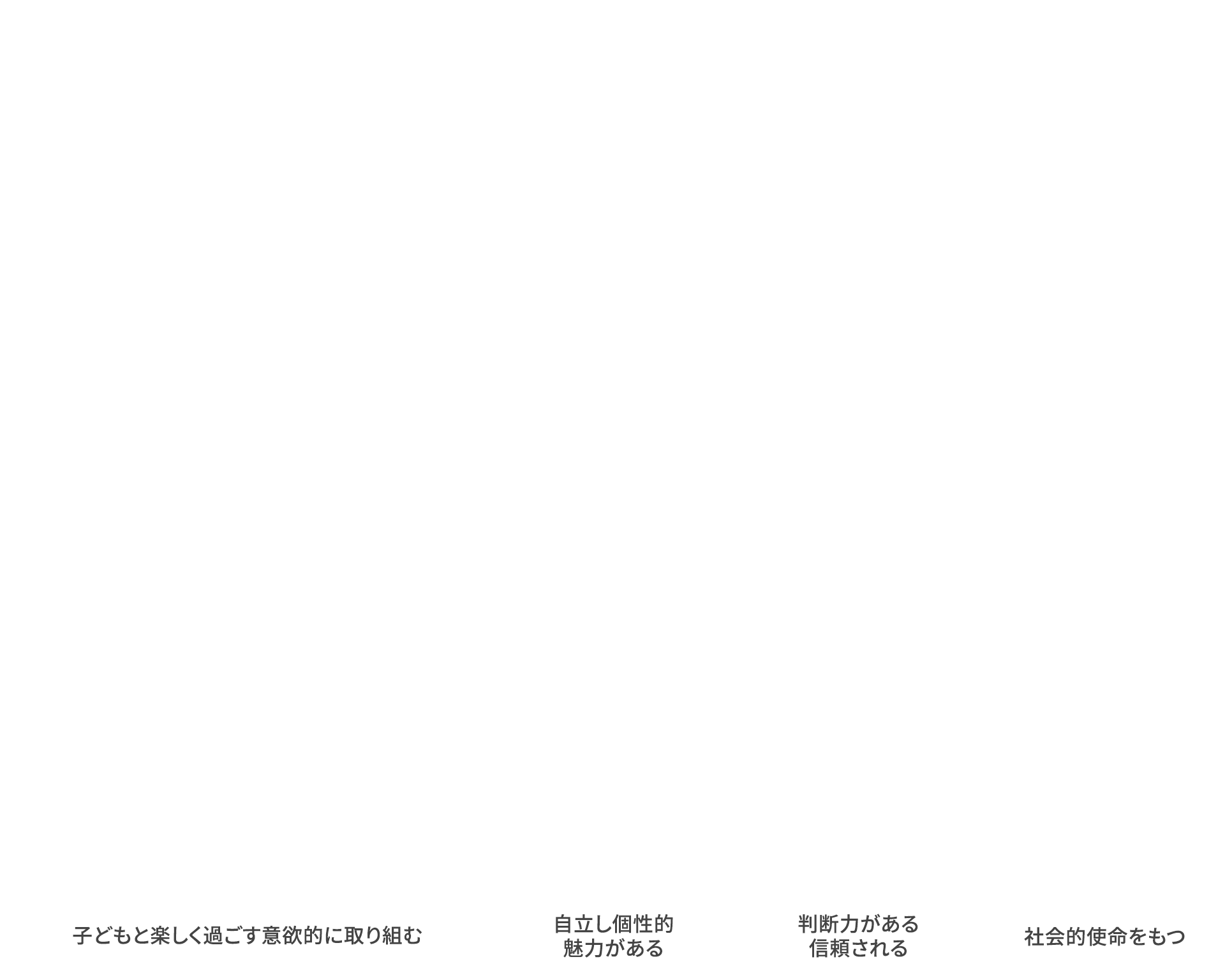 子どもと楽しく過ごす・意欲的に取り組む、自立し個性的・魅力がある、判断力がある・信頼される、社会的使命をもつ