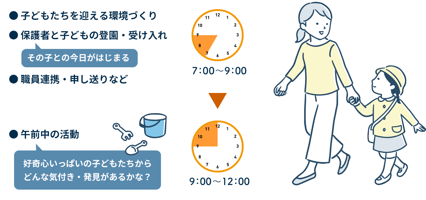 保育士の1日の流れ - 朝の時間帯。7:00〜9:00の間に、子どもたちを迎える準備、保護者と子どもの登園・受け入れ、職員間の連携や申し送りを行う場面をイラストで表現。