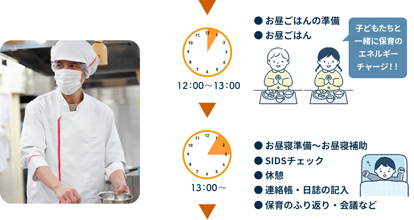 保育士の1日の流れ - 昼食と休憩の時間帯。12:00〜13:00は子どもたちと昼食を共にし、13:00以降はお昼寝の準備や補助、SIDSチェック、休憩、連絡帳や日誌の記入、保育の振り返りや会議が行われる場面をイラストで表現。