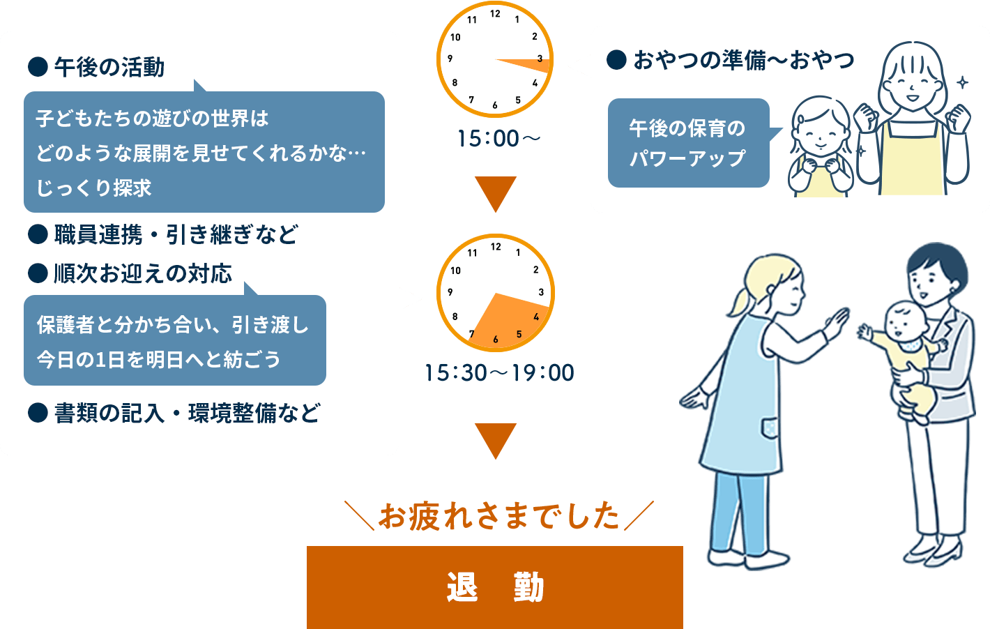 保育士の1日の流れ - 午後の活動。15:00〜19:00の間に、おやつの準備と提供、子どもたちとの遊び、職員間の引き継ぎ、順次お迎えの対応、書類の記入や環境整備を行う様子をイラストで表現。