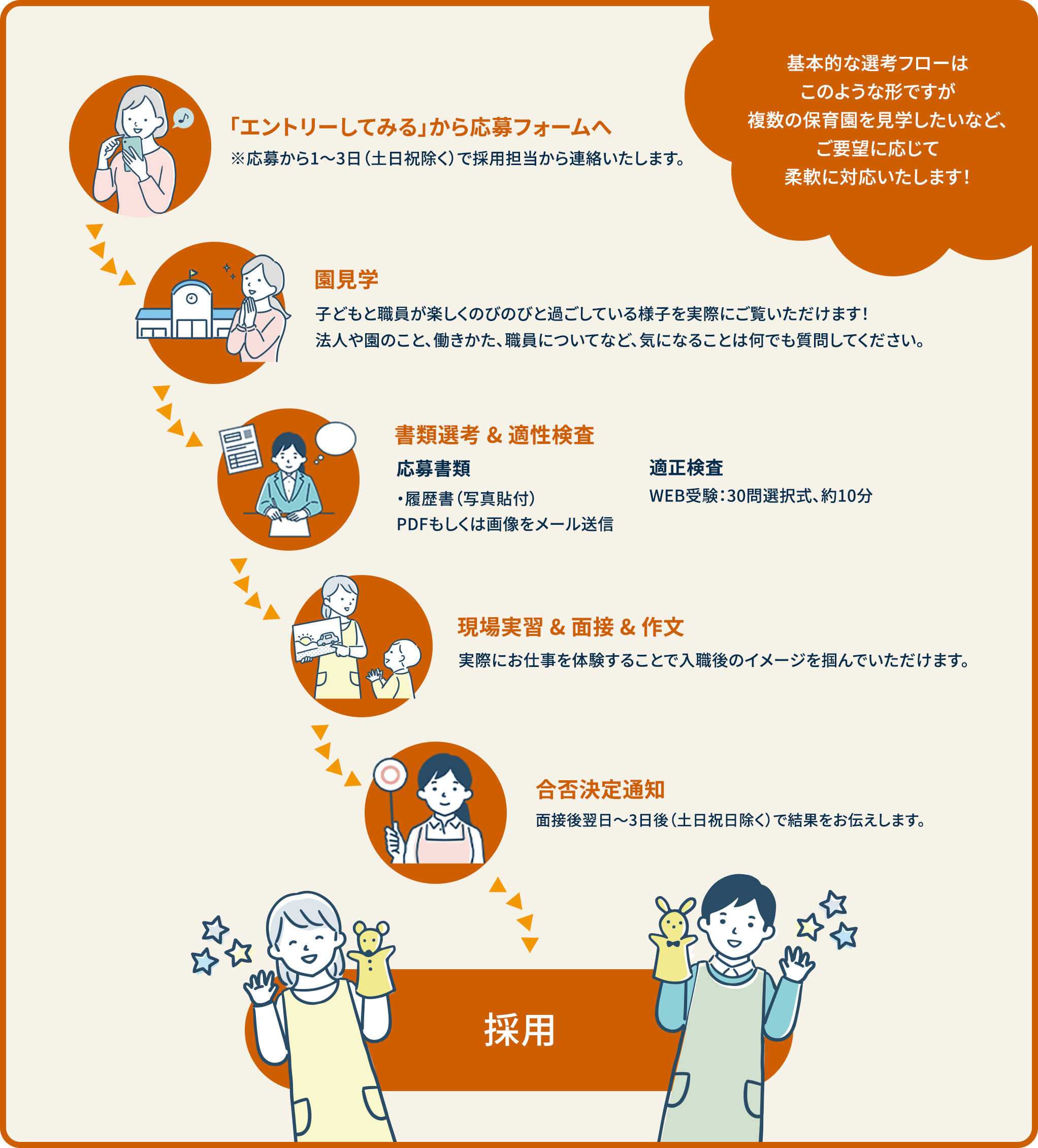 採用フローの図