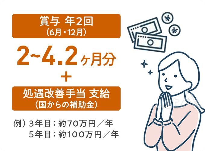 賞与年2回（6月・12月）2〜4.2ヶ月分+処遇改善手当支給（国からの補助金）3年目：約70万円/年、4年目：約100万円/年