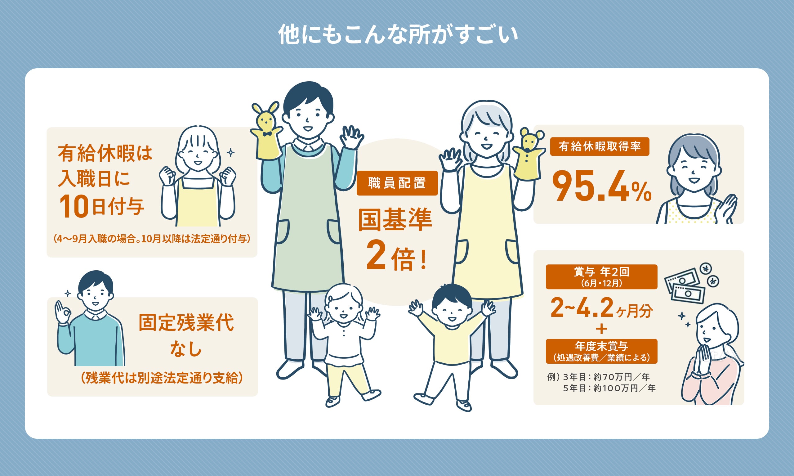 他にもこんな所がすごい、職員配置が国基準の2倍、有給休暇取得率95.4%、賞与 年2回（6月・12月）2〜4.2ヶ月分+年度末賞与（処遇改善費／業績による）、有給休暇は入職日に10日付与、固定残業代なし