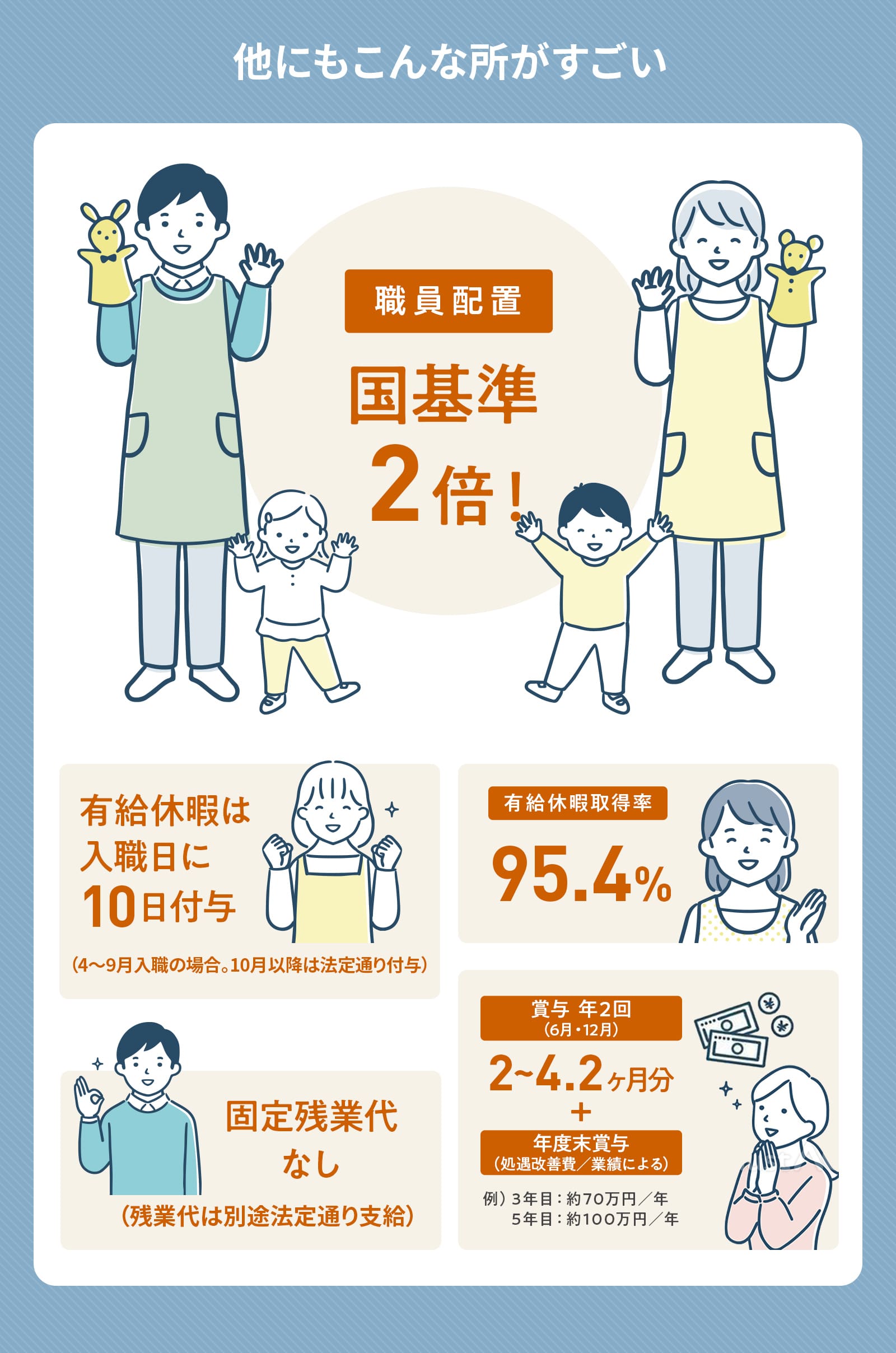 他にもこんな所がすごい、職員配置が国基準の2倍、有給休暇取得率95.4%、賞与 年2回（6月・12月）2〜4.2ヶ月分+年度末賞与（処遇改善費／業績による）、有給休暇は入職日に10日付与、固定残業代なし